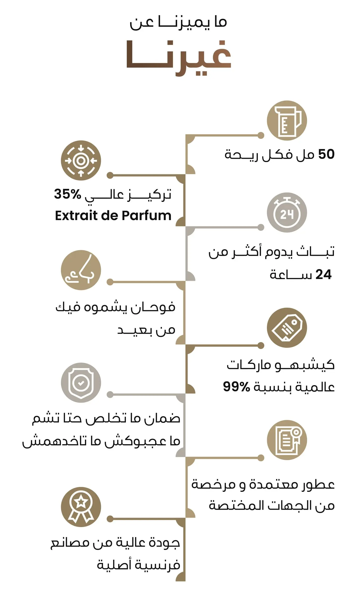 ما يميزنا عن غيرنا: 50 مل فكل ريحة، تركيز عالي 35% Extrait de Parfum، ثبات يدوم أكثر من 24 ساعة، فوحان يشموه فيك من بعيد، كيشبهو ماركات عالمية بنسبة 99%، ضمان ما تخلص حتى تشم، ما عجبوكش ما تاخدهمش، عطور معتمدة ومرخصة من الجهات المختصة، جودة عالية من مصانع فرنسية أصلية.
